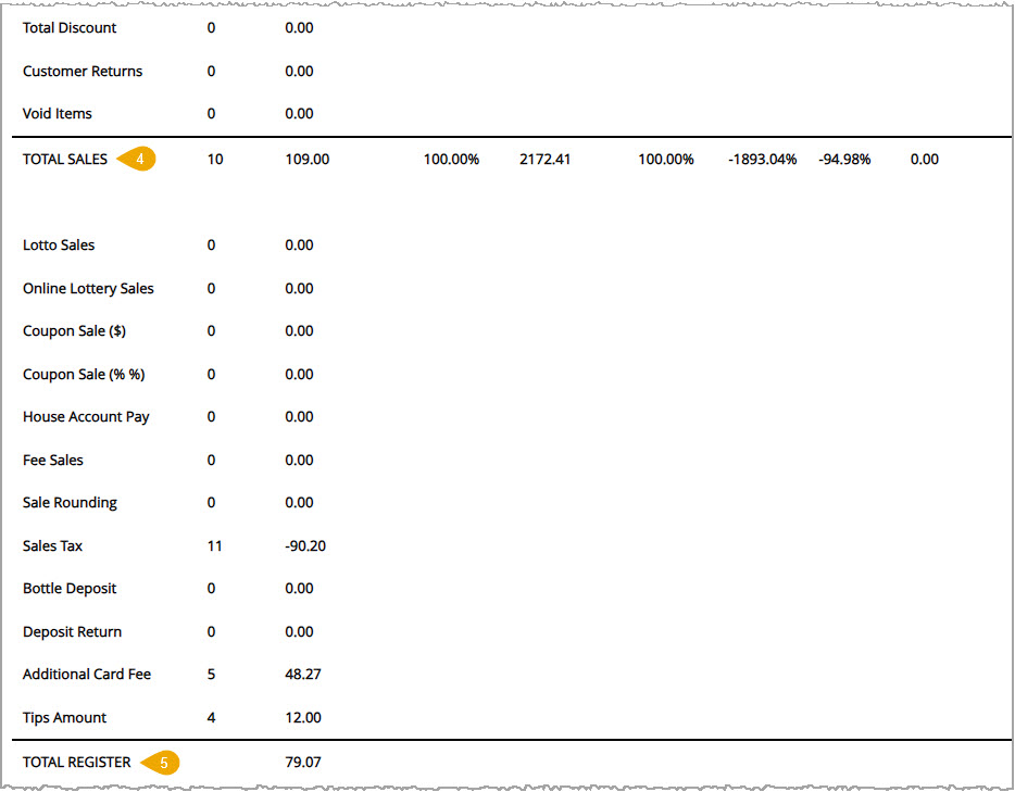 Image showing example of the Total Sales and Total Register sections of the Day Report of the Bottle POS Admin app.