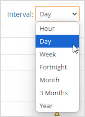 Image showing the Interval setting of the Graph page of the Bottle POS Admin.