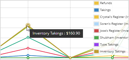 Image showing the Graph page of the Bottle POS Admin with graph hover functions highlighted.