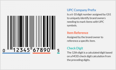 Image showing the breakdown of coding within a 10-digit UPC-A barcode. Image source: GS1 U.S.