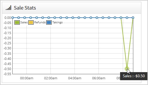 Image showing the Sale Stats chart on the Realtime page of the Bottle POS Admin.