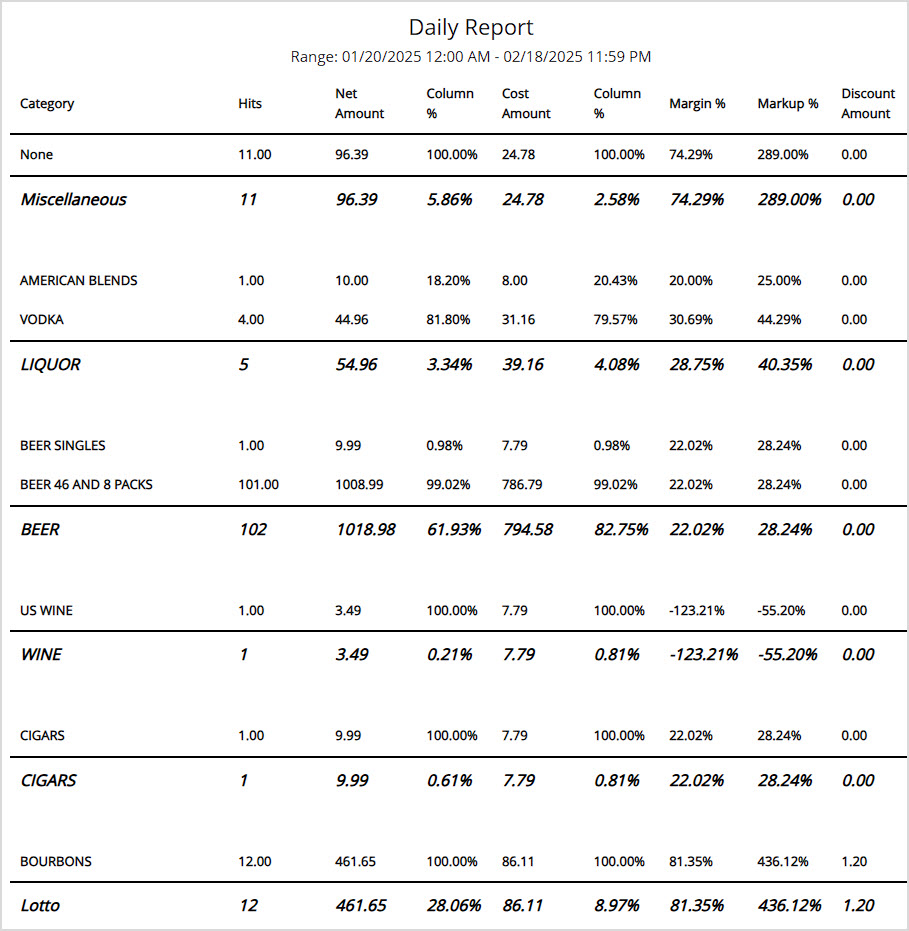 Image showing the Day Report of the Bottle POS Admin.